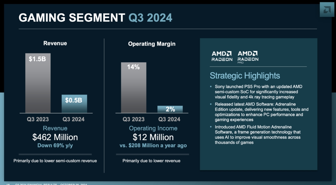 2024-10-30_06_16_04-amd-gaming-revenue-q3-....jpg