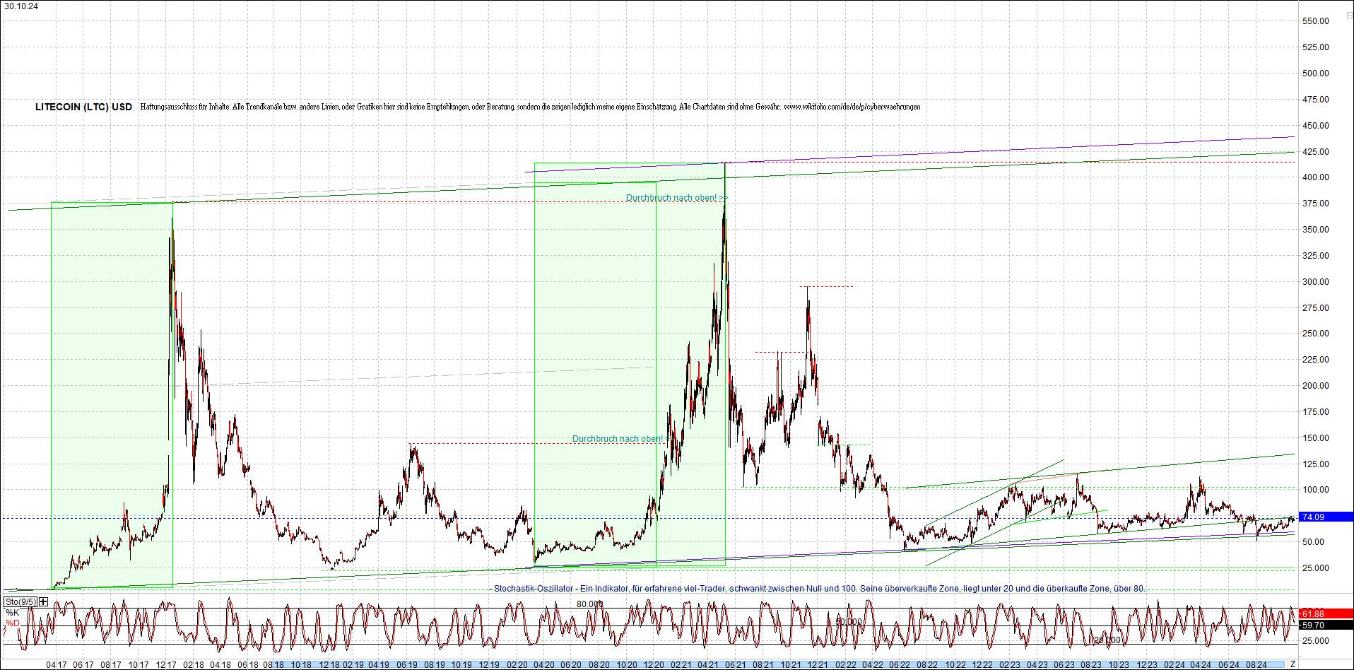 litecoin_(ltc)_chart_heute_morgen.png