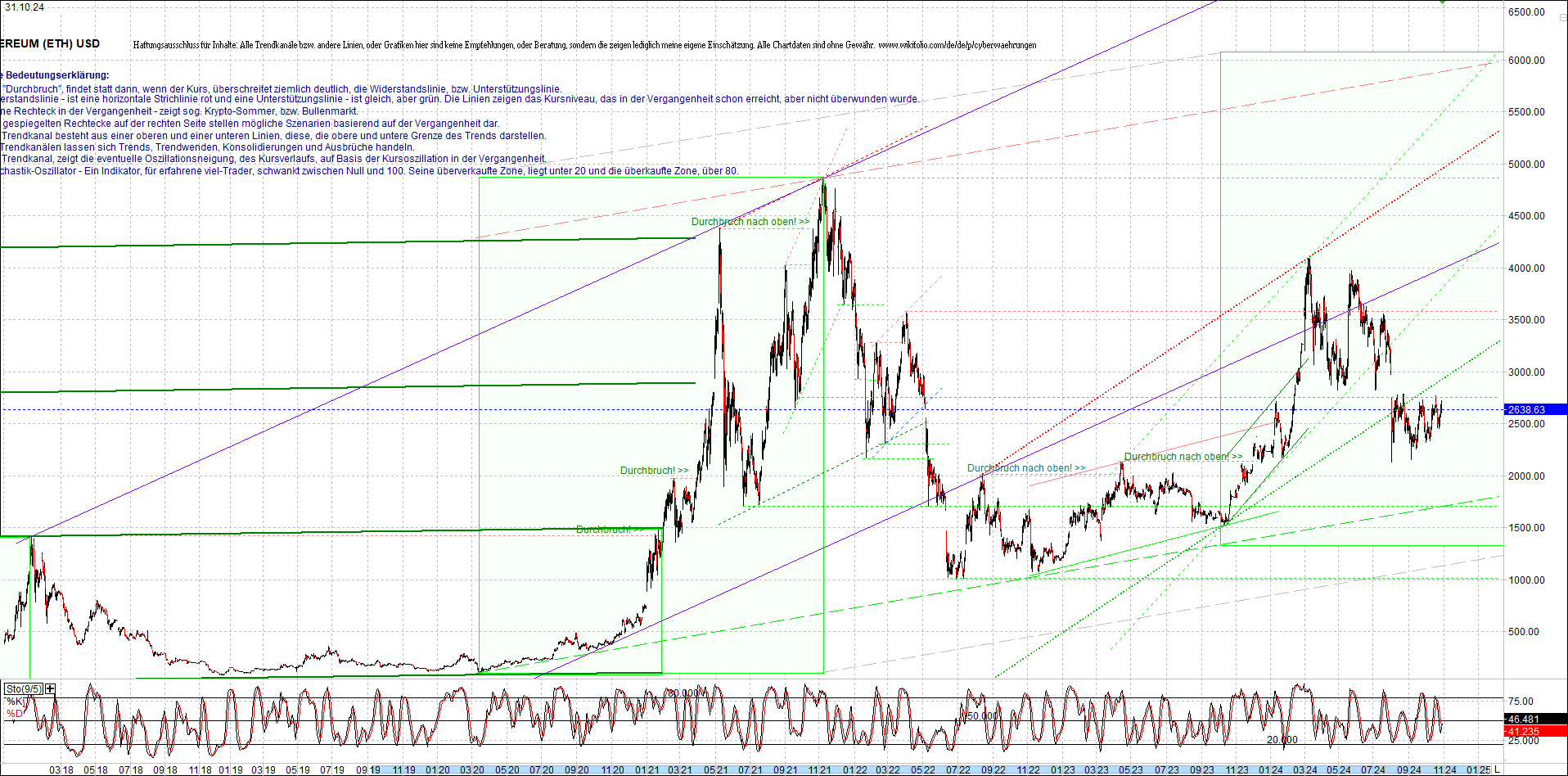 ethereum_chart_am_morgen.png