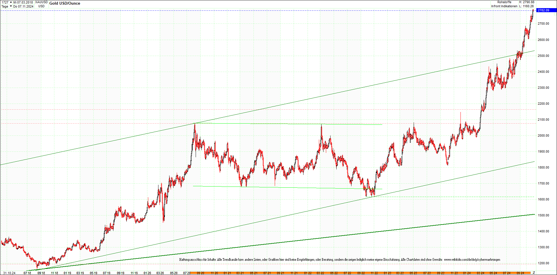 gold_chart_heute_am_morgen.png