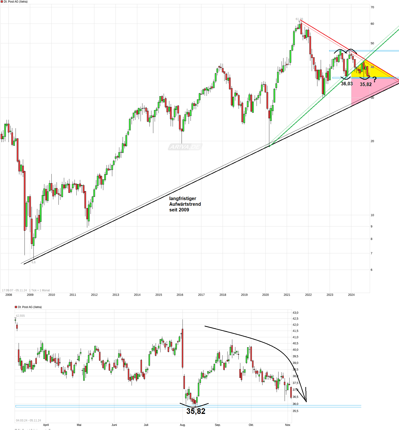 chart_free_deutschepostag---.png