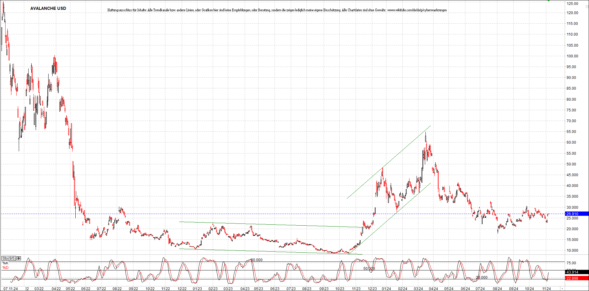 x_avalanche_usd_chart_(von_o.png