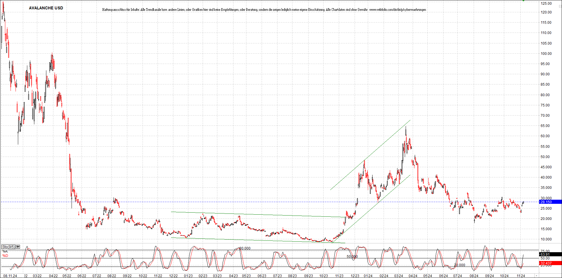 x_avalanche_usd_chart_(von_o.png