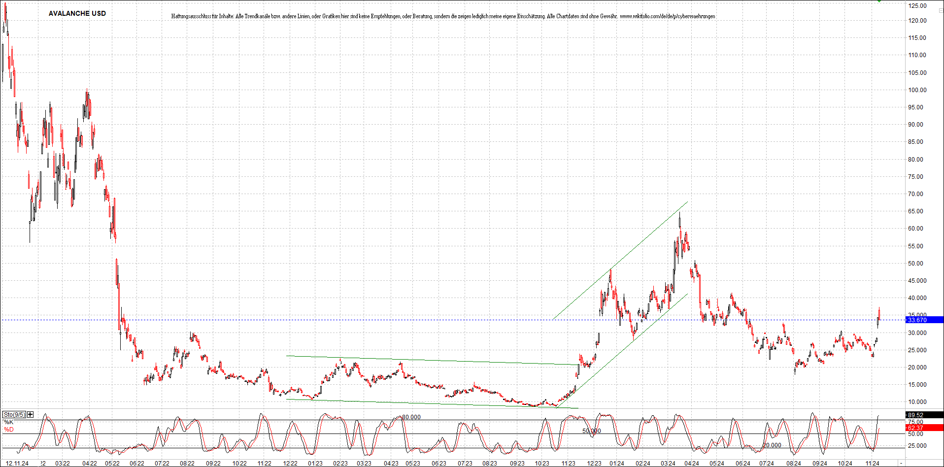 x_avalanche_usd_chart_(von_o.png