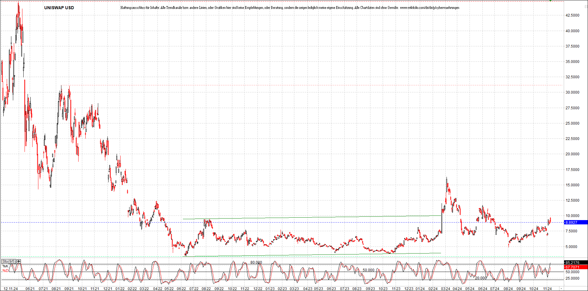 x_uniswap_usd_chart_(von_o.png