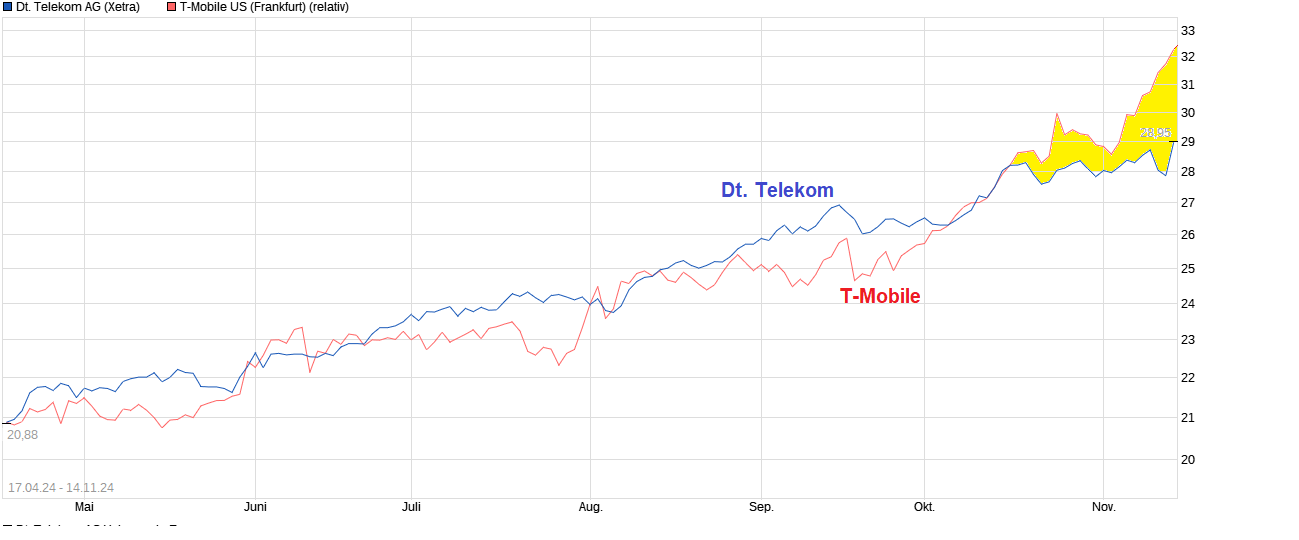 chart_free_deutschetelekomag------.png