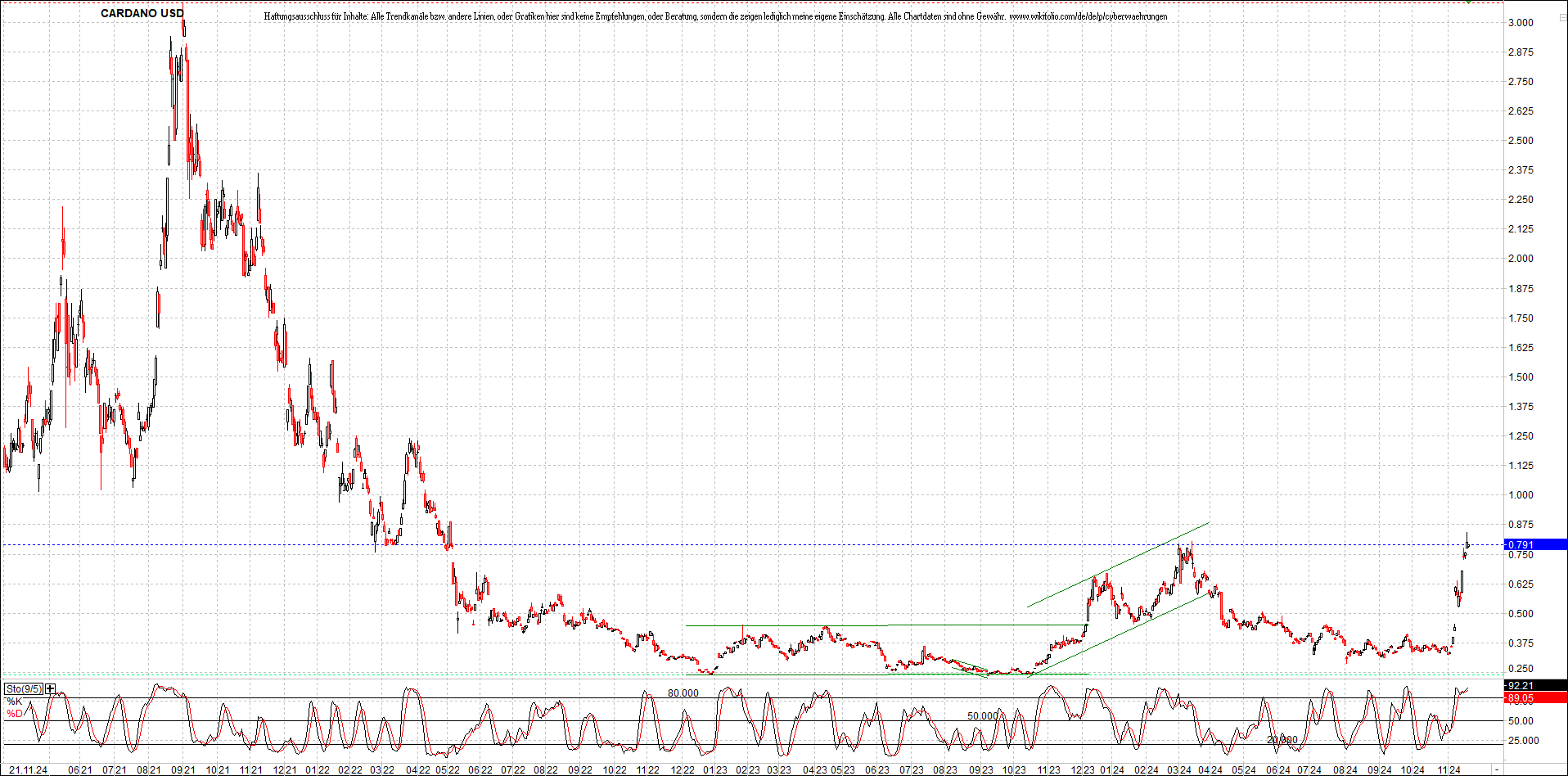 x_cardano_usd_chart_(von_o.png