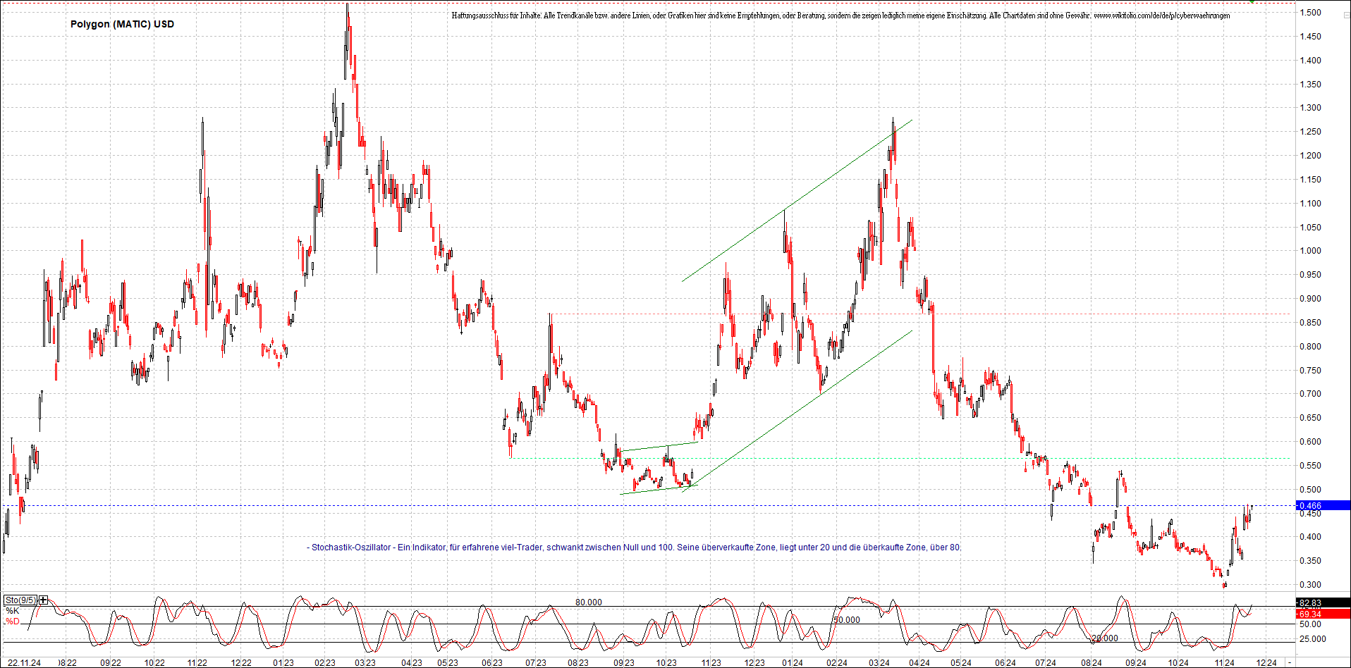 x_polygon_(matic)_usd_chart_(von_o.png