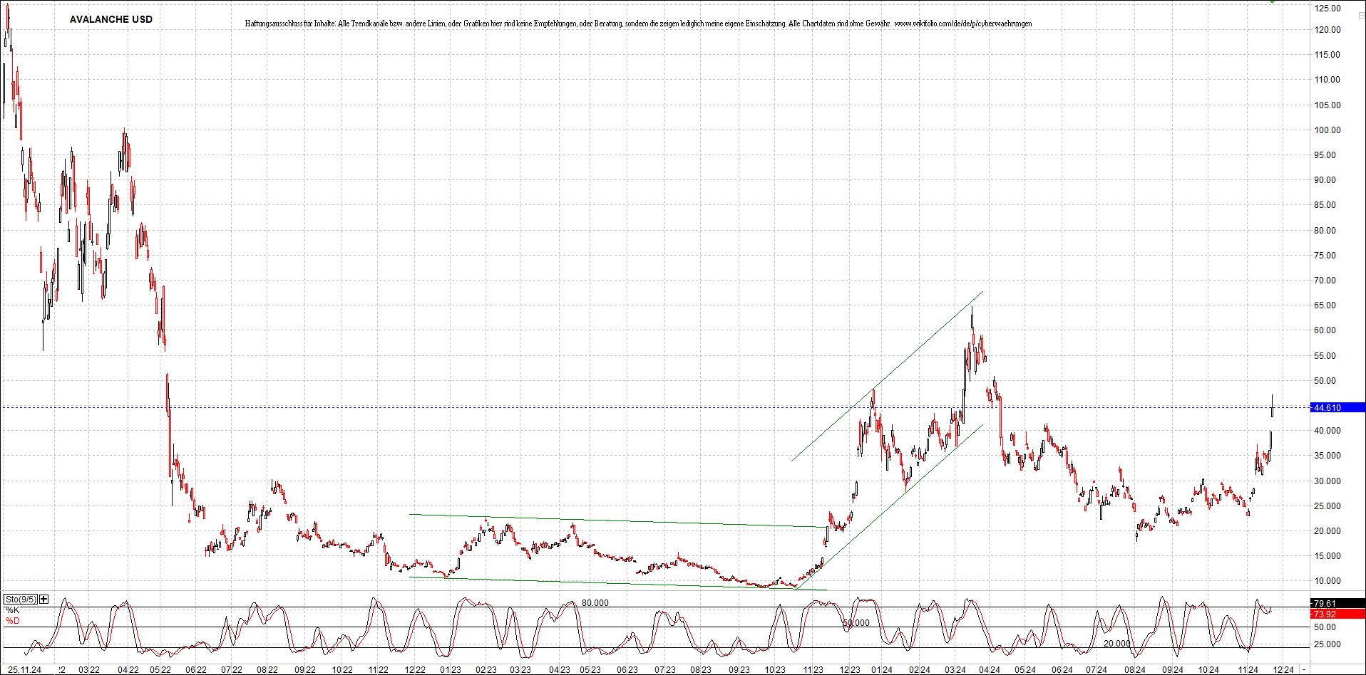 x_avalanche_usd_chart_(von_o.png