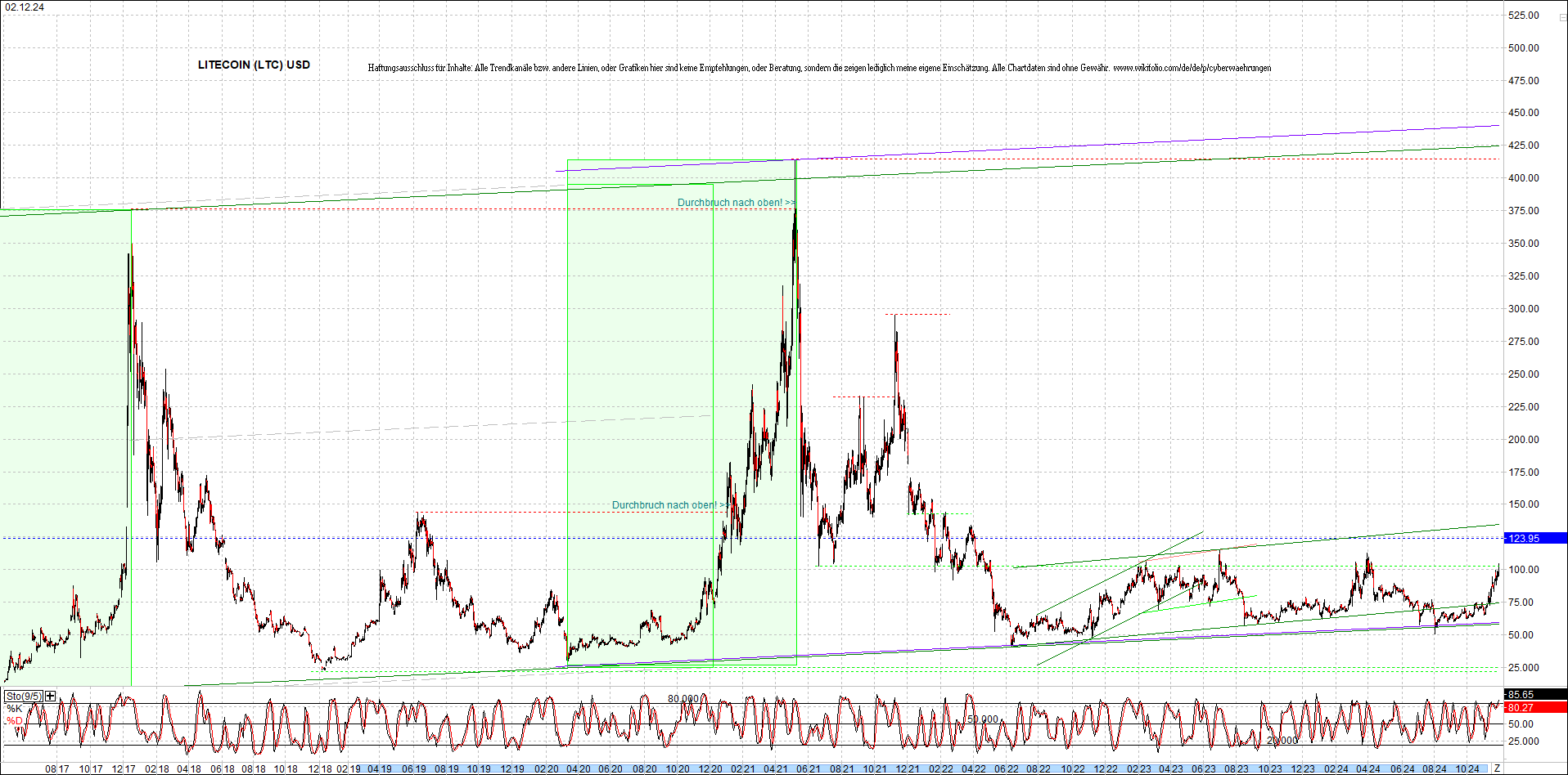 litecoin_(ltc)_chart_heute_morgen.png