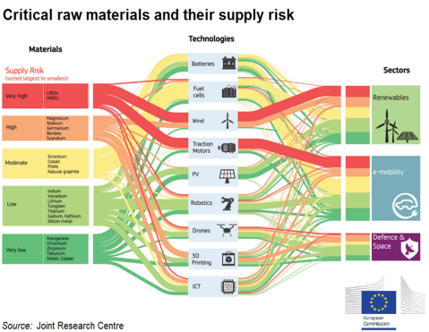 critical_raw_materials_and_their_supply_risk.png