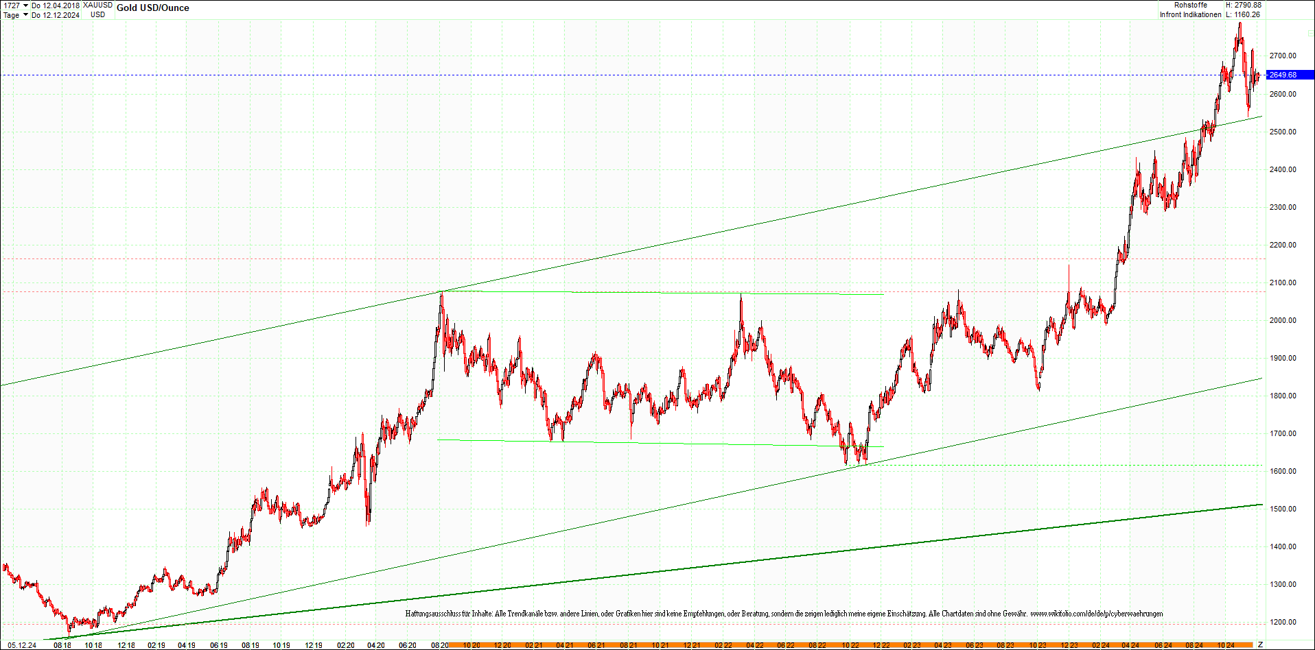 gold_chart_heute_am_morgen.png