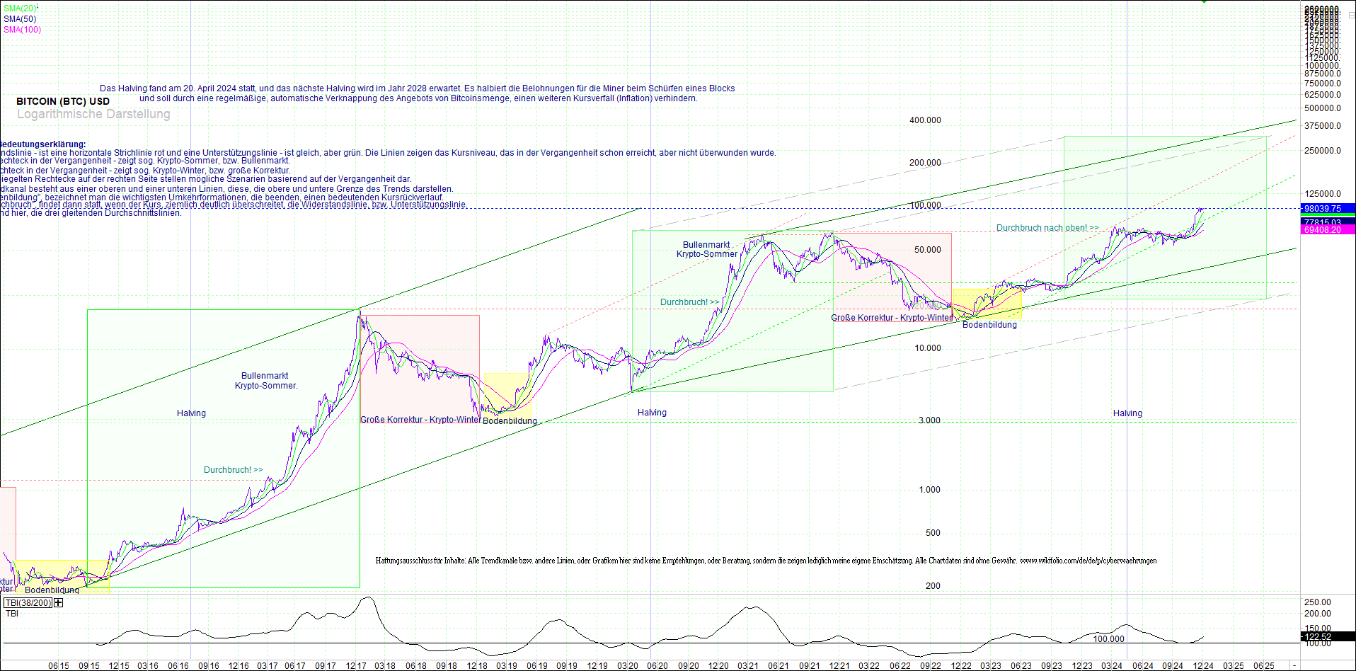 bitcoin_(btc)_chart_sehr_langfristig.png