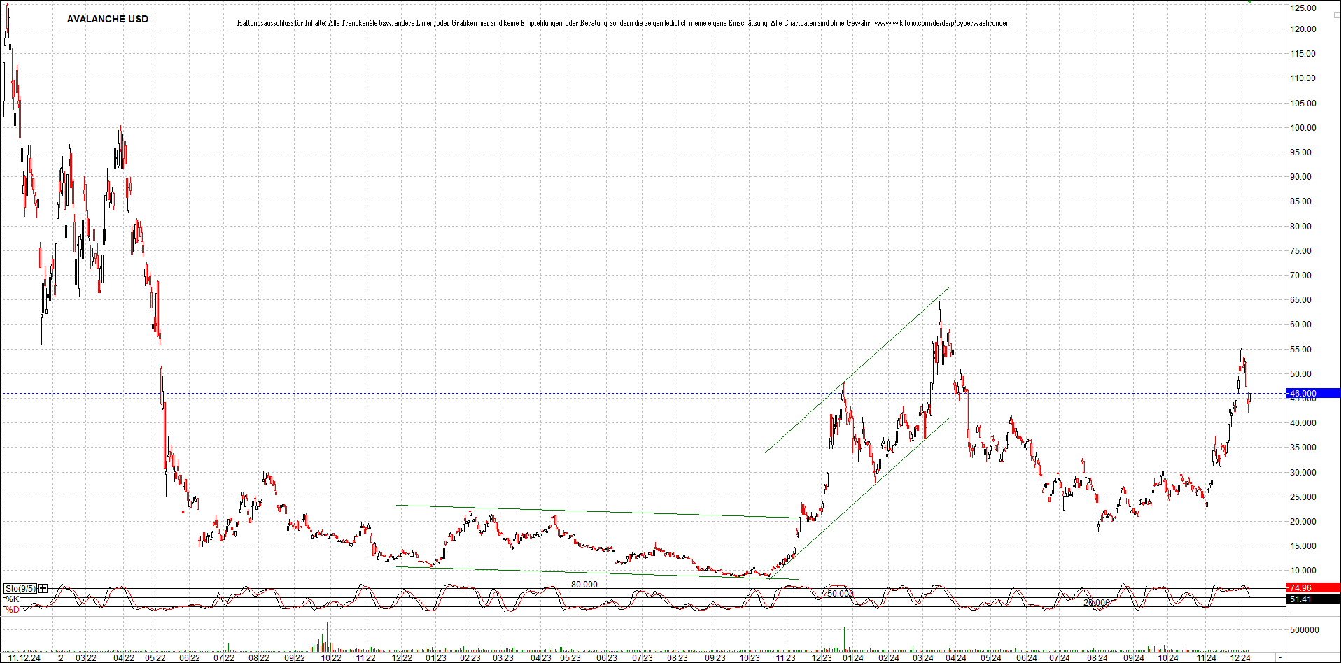 x_avalanche_usd_chart_(von_o.png