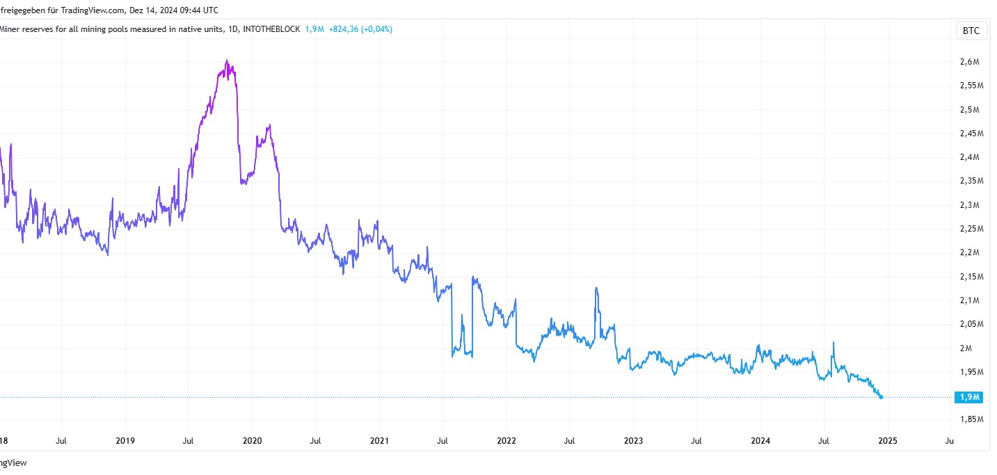 btc_minerreserves_2024-12-14_10-44-04.jpg
