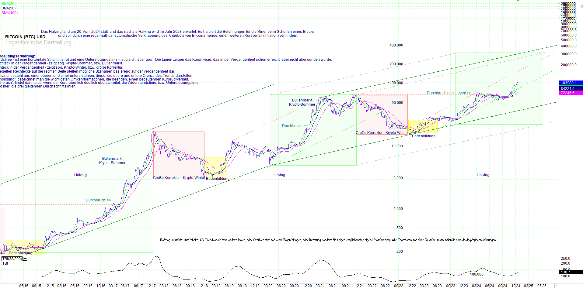 bitcoin_(btc)_chart_sehr_langfristig.png