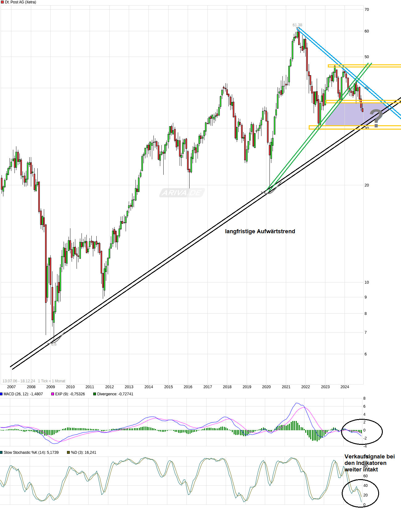 chart_free_deutschepostag.png