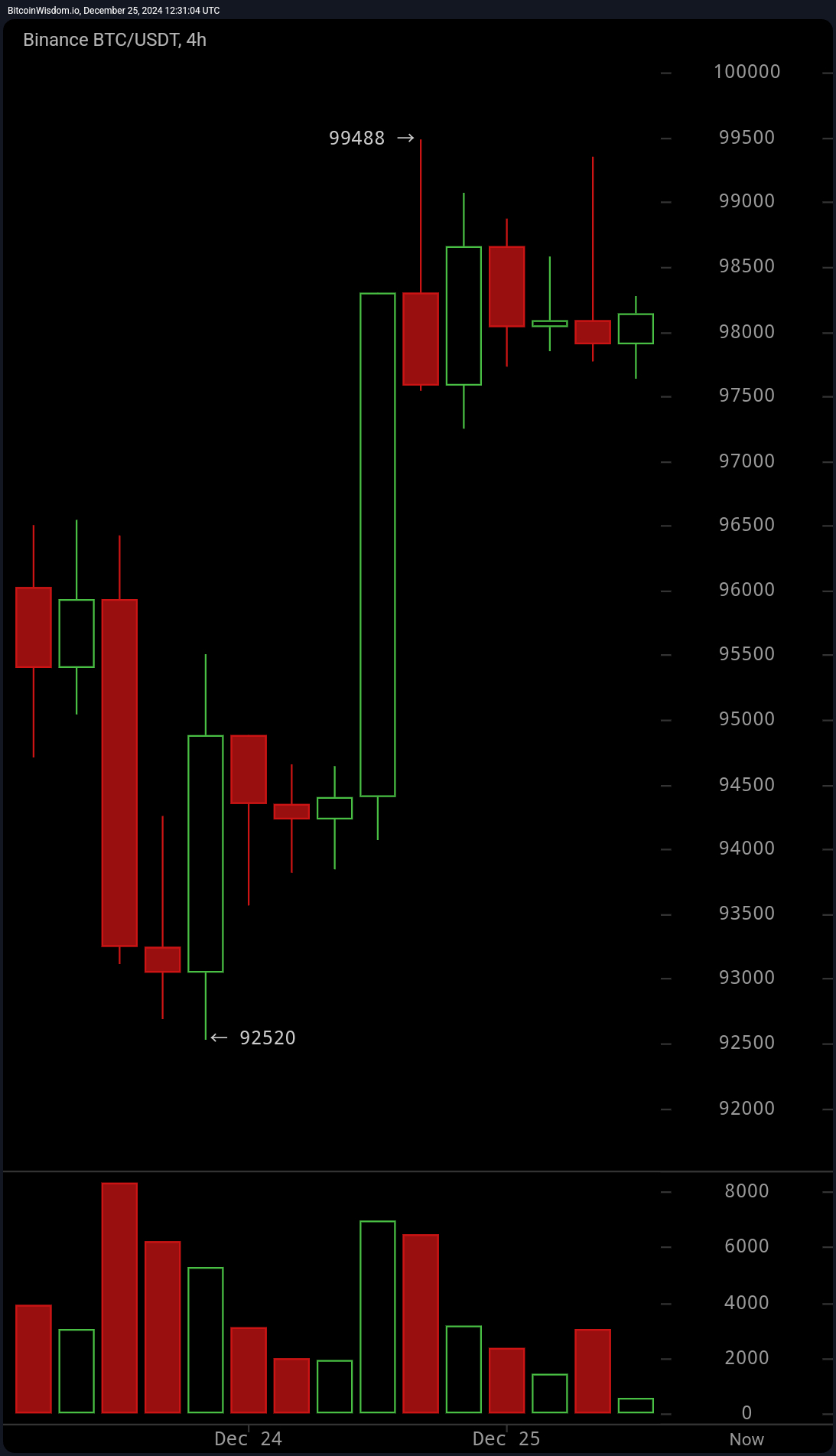 binance_btc_usdt-wed_25_dec_12_31_03_utc.jpg