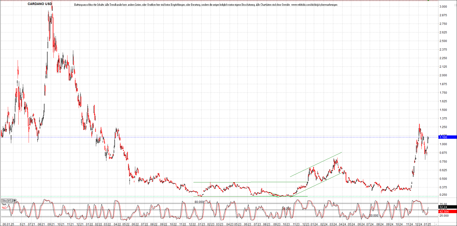 x_cardano_usd_chart_(von_o.png