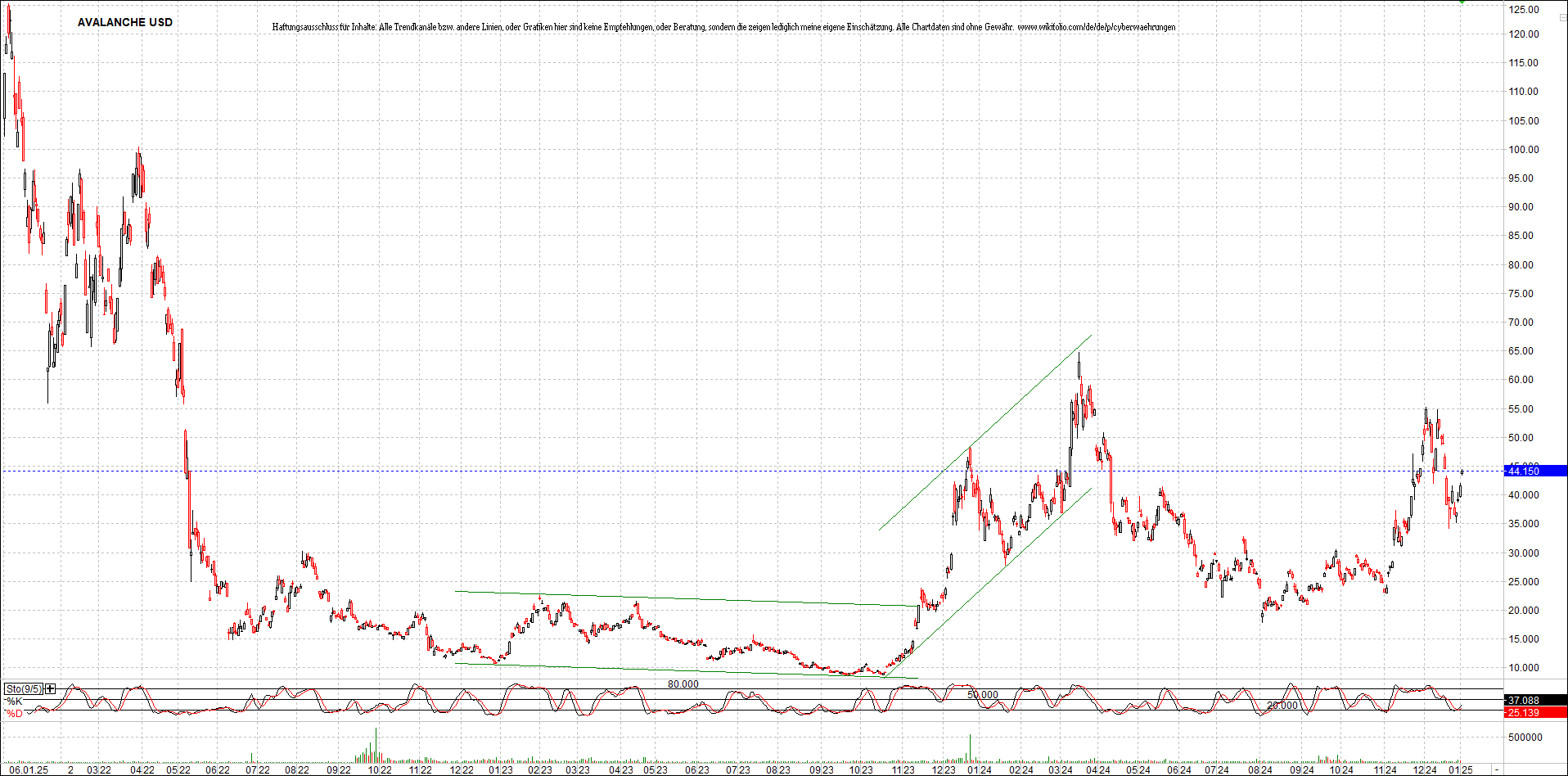 x_avalanche_usd_chart_(von_o.png