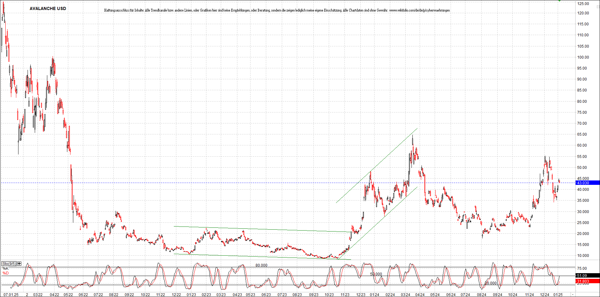 x_avalanche_usd_chart_(von_o.png