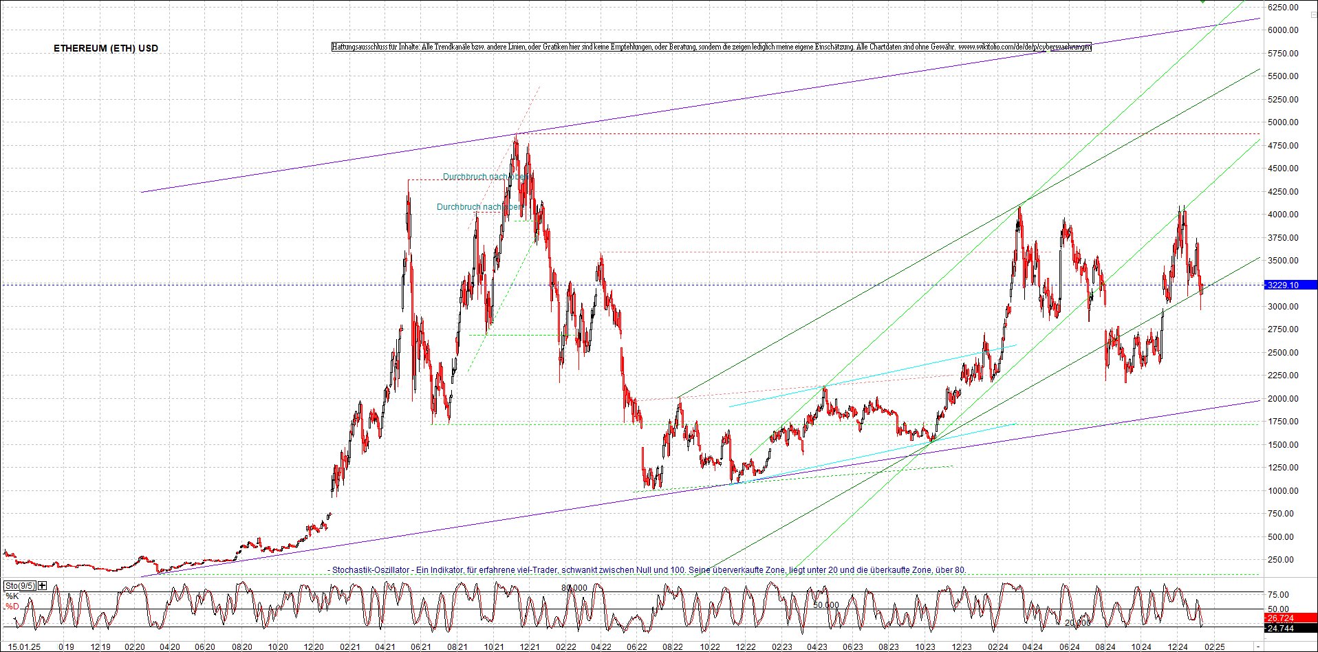 ethereum_chart_am_morgen.png