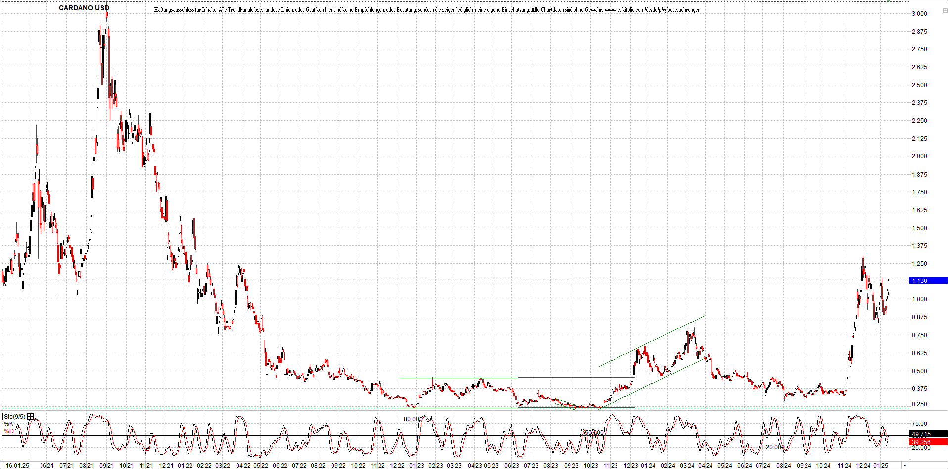 x_cardano_usd_chart_(von_o.png