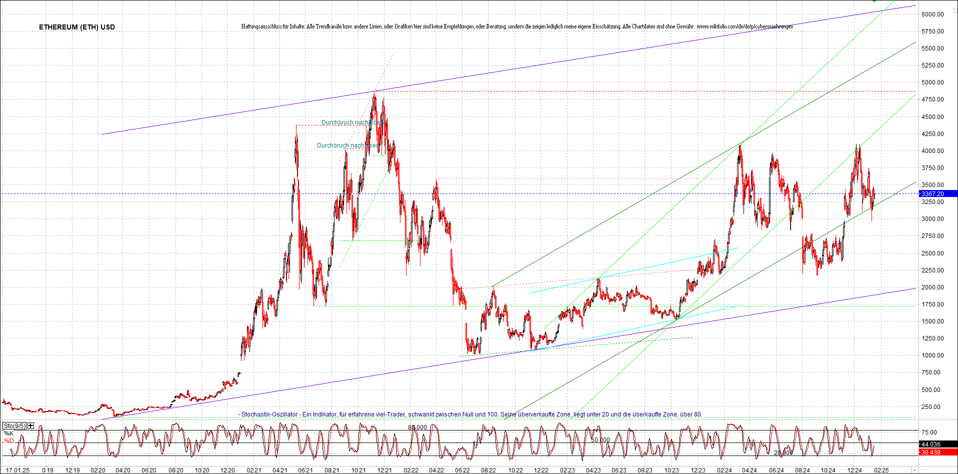 ethereum_chart_am_morgen.png