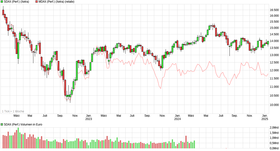 chart_3years_sdaxperformance.png