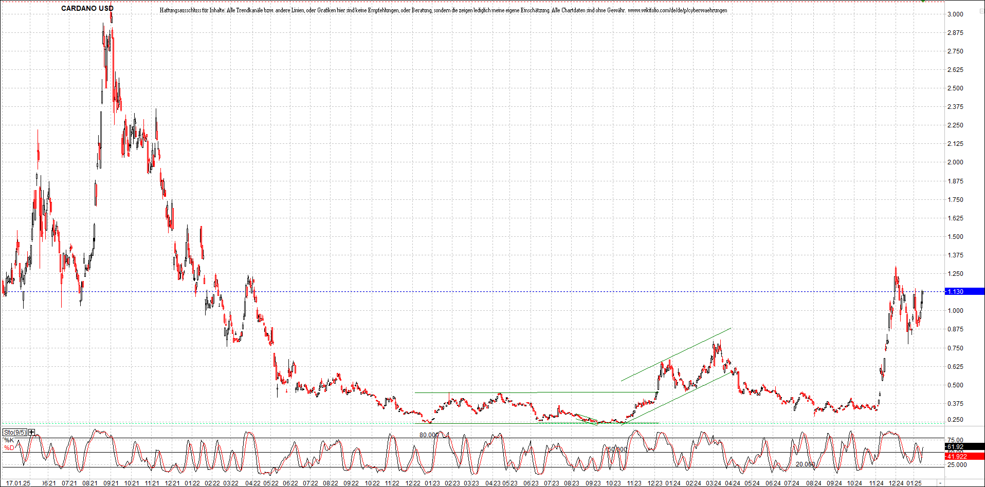 x_cardano_usd_chart_(von_o.png