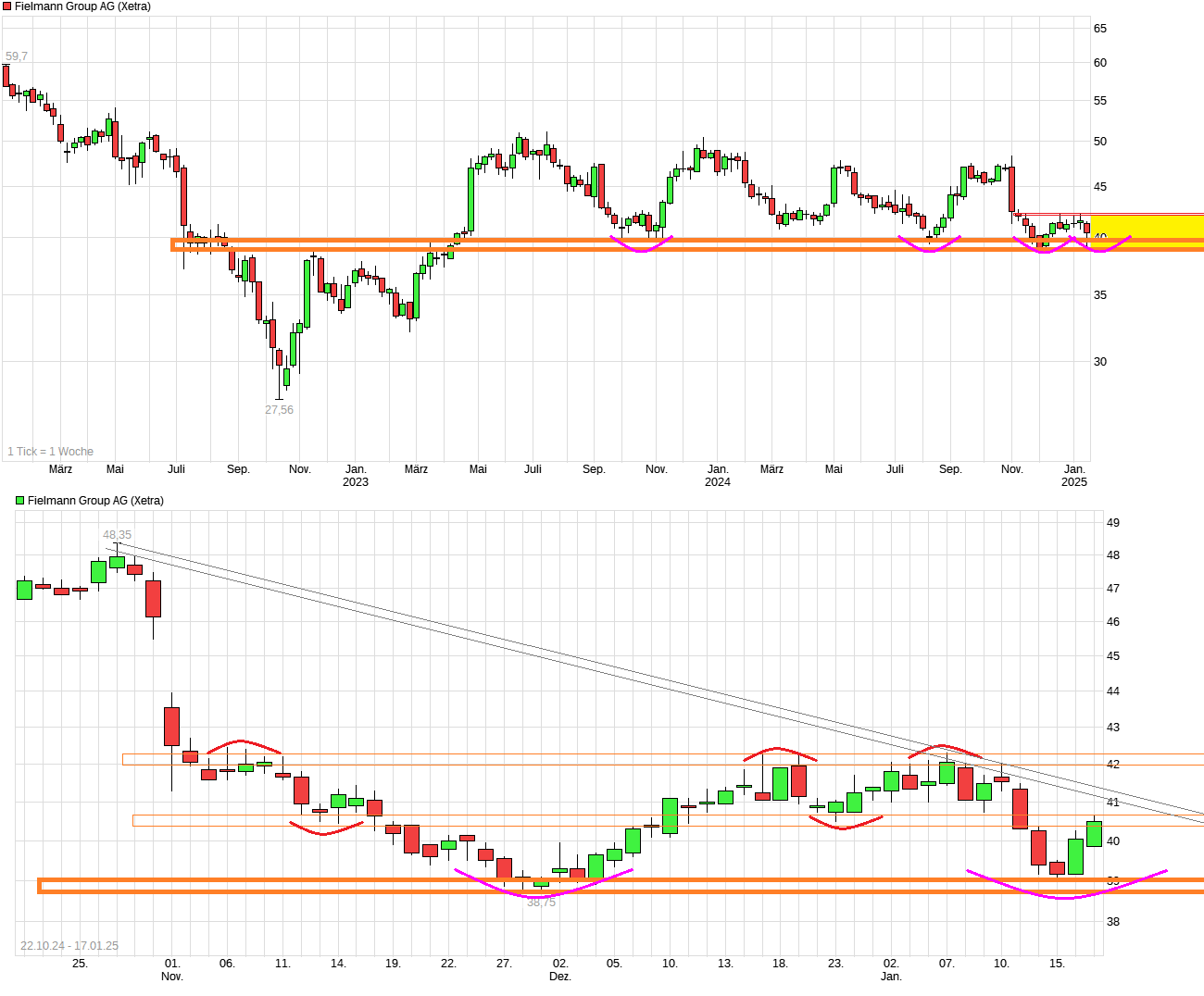 chart_3years_fielmanngroupag.png