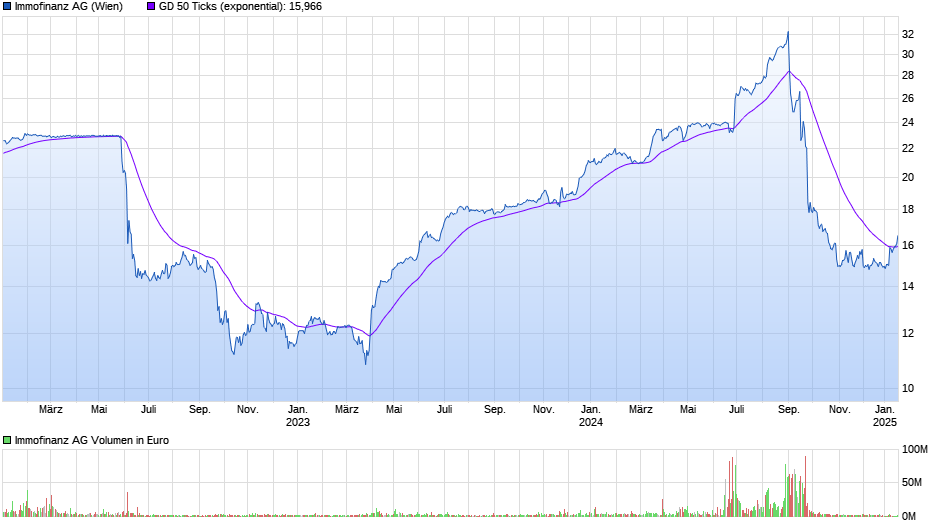 chart_3years_immofinanzagr.png