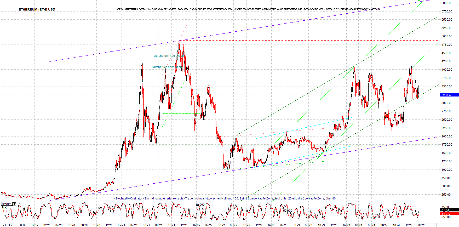 ethereum_chart_am_morgen.png