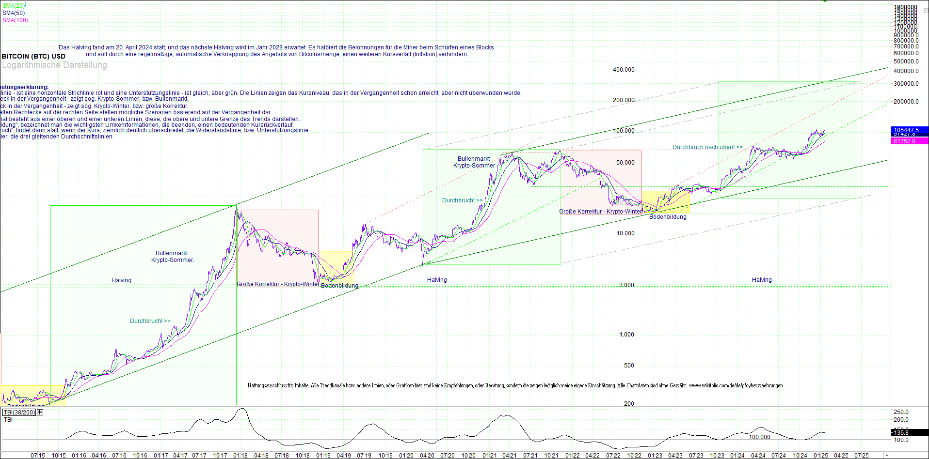 bitcoin_(btc)_chart_sehr_langfristig.png