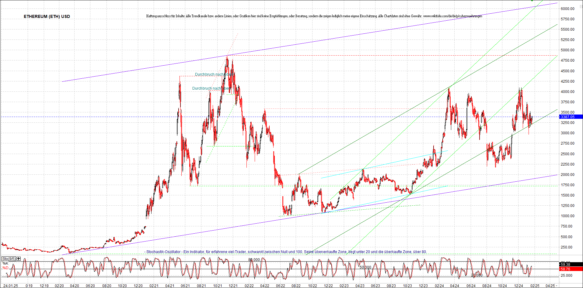 ethereum_chart_am_morgen.png