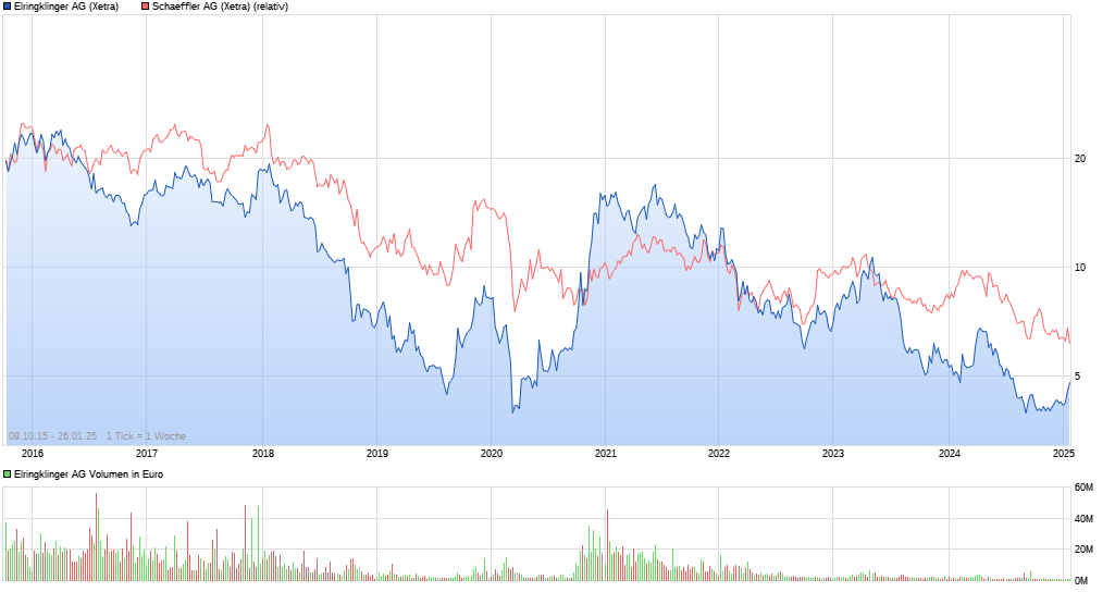 chart_all_elringklingerag.png