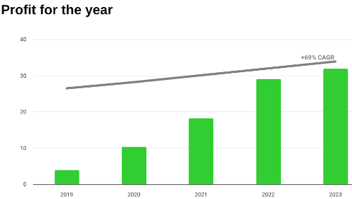 cliq_digital_profit_for_the_year.png