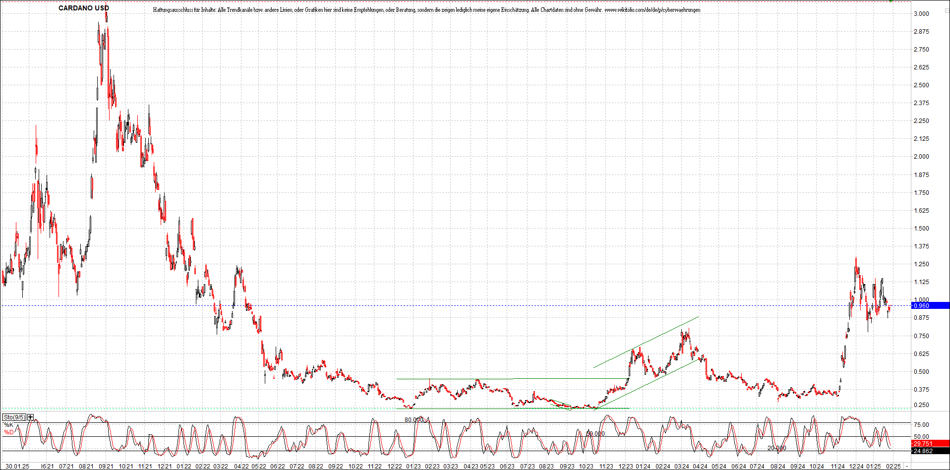 x_cardano_usd_chart_(von_o.png