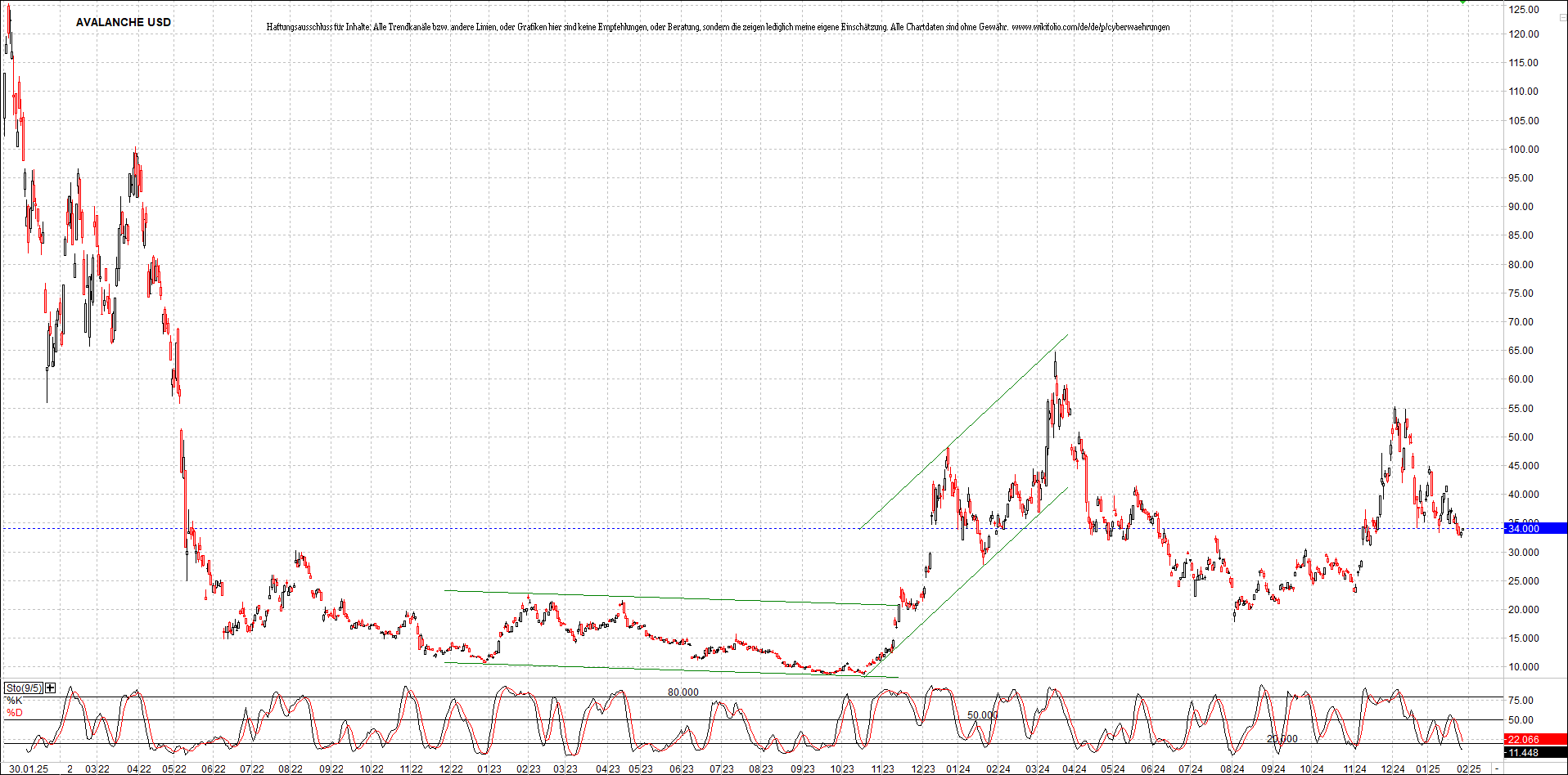 x_avalanche_usd_chart_(von_o.png