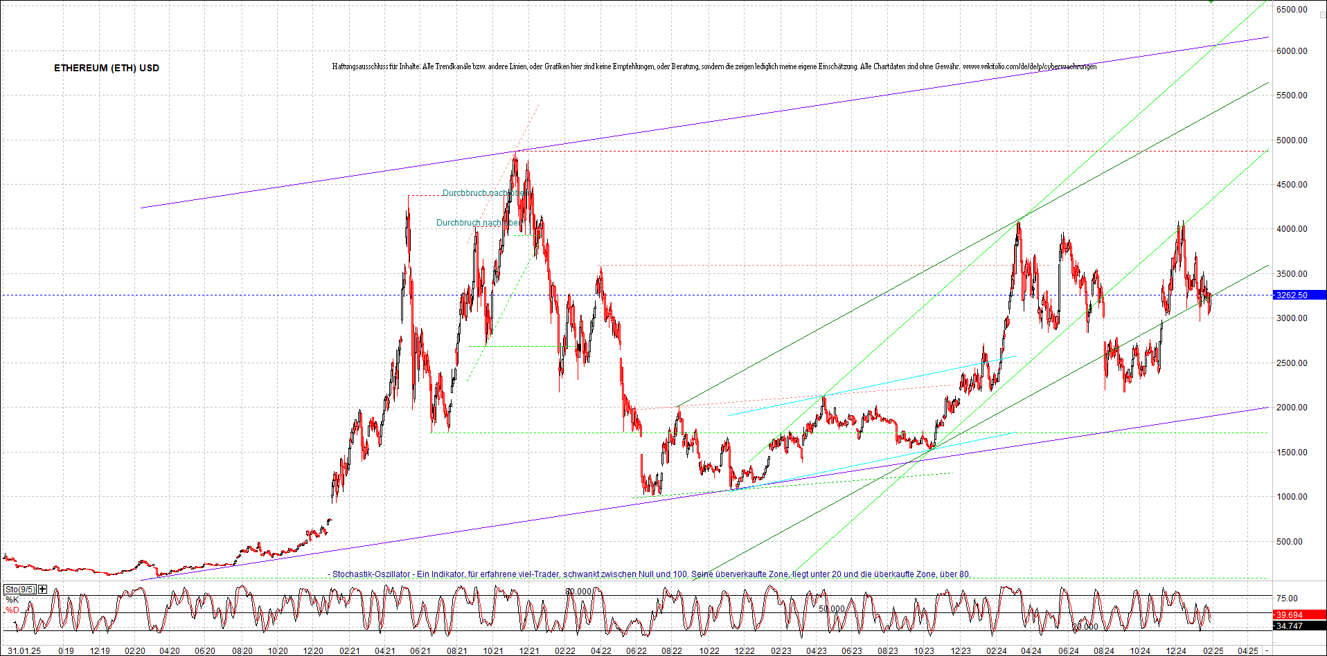 ethereum_chart_am_morgen.png