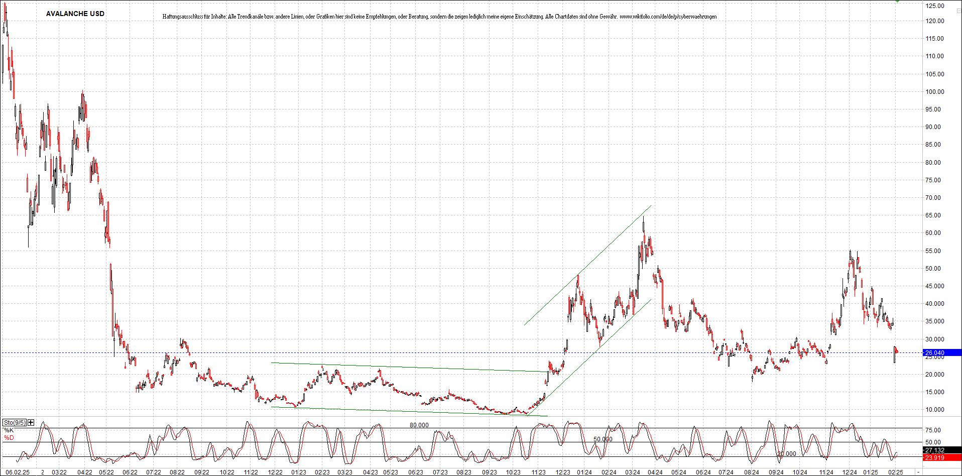 x_avalanche_usd_chart_(von_o.png