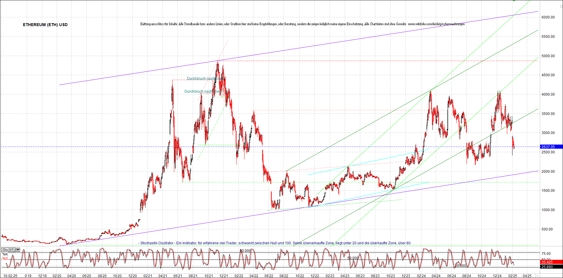 ethereum_chart_am_morgen.png