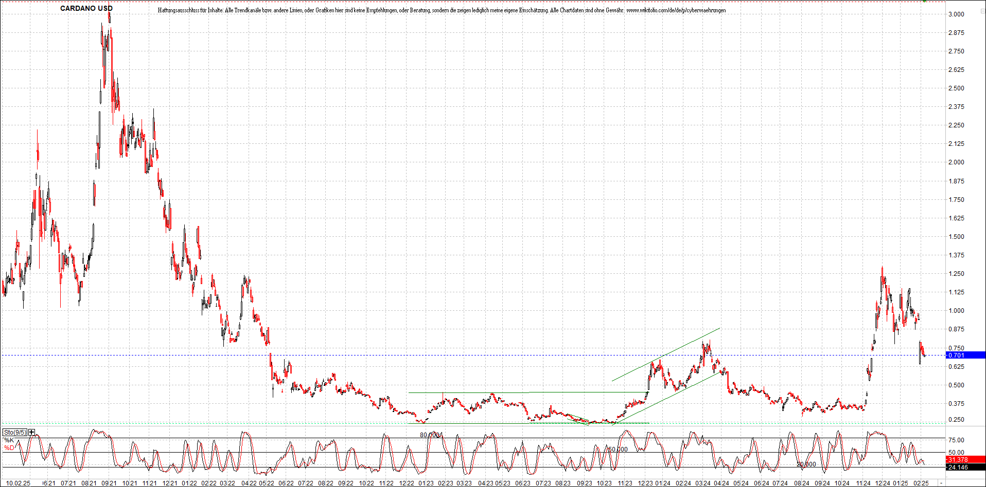 x_cardano_usd_chart_(von_o.png