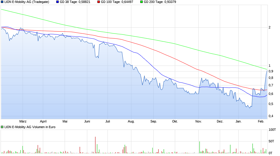 chart_year_lione-mobilityag.png