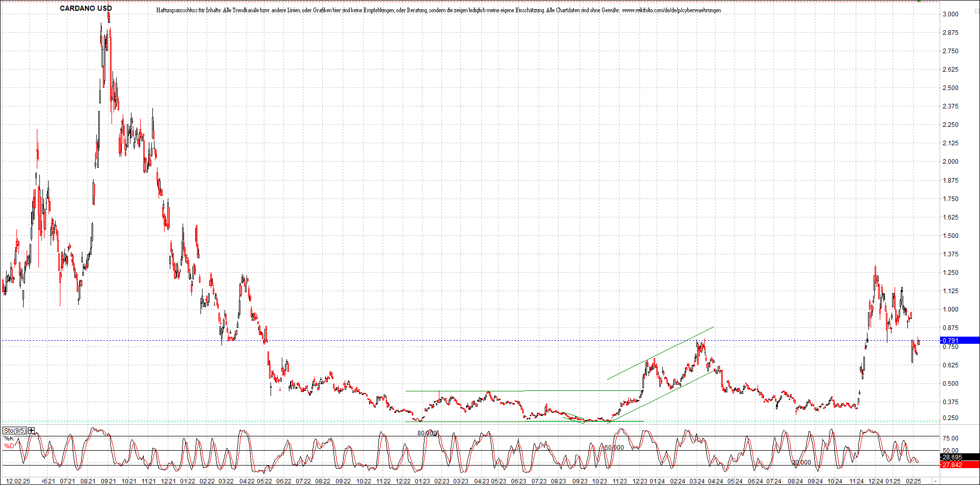 x_cardano_usd_chart_(von_o.png