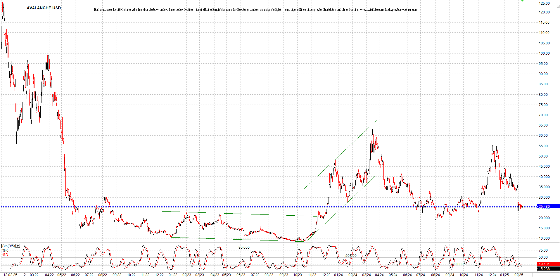 x_avalanche_usd_chart_(von_o.png