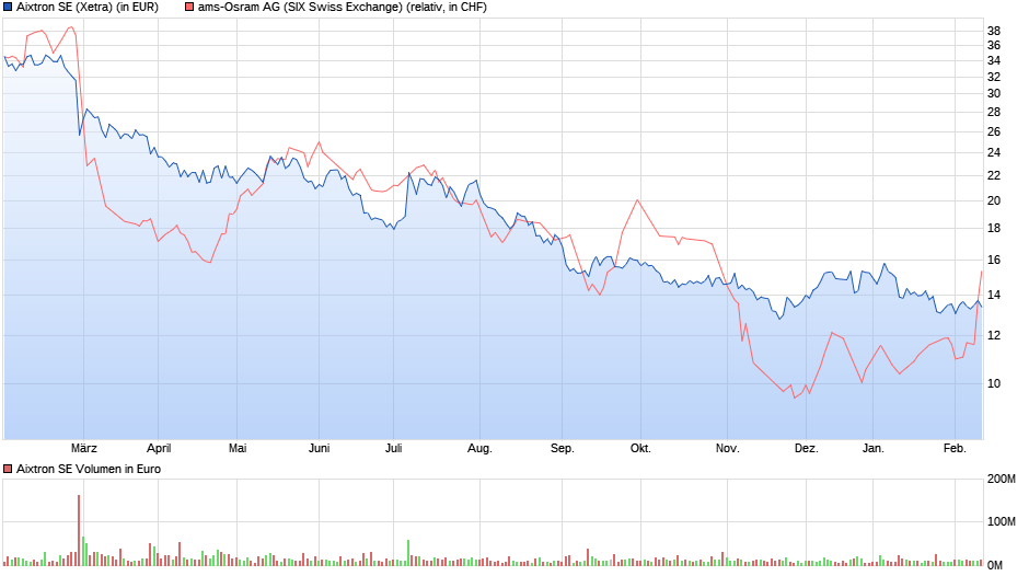 chart_year_aixtronse.png