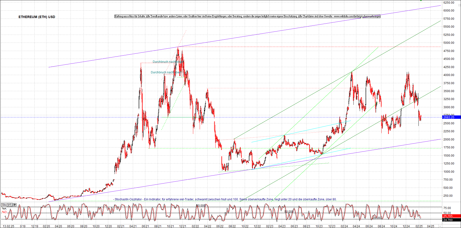 ethereum_chart_am_morgen.png