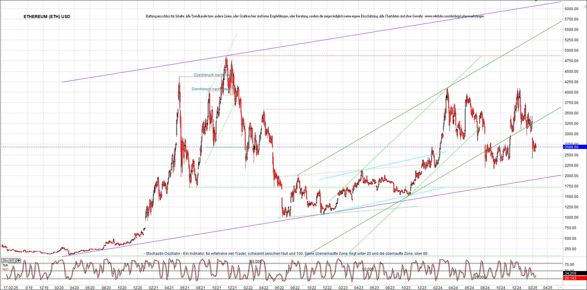 ethereum_chart_am_morgen.png