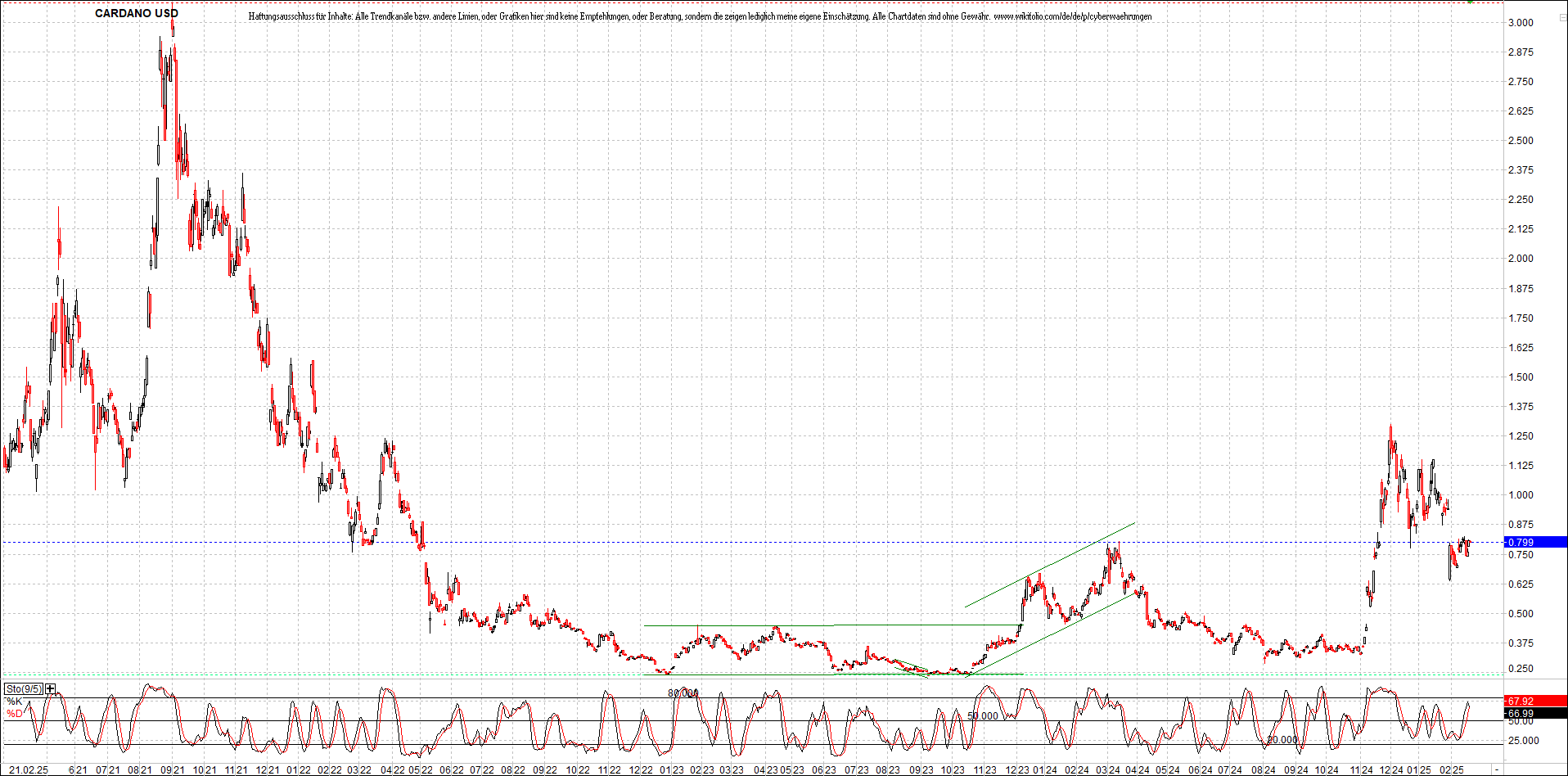 x_cardano_usd_chart_(von_o.png